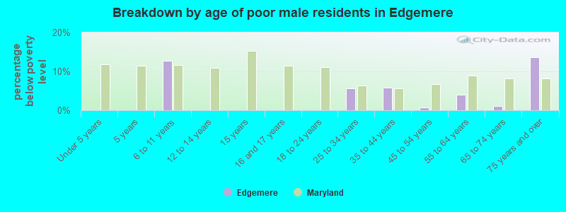 Breakdown by age of poor male residents in Edgemere