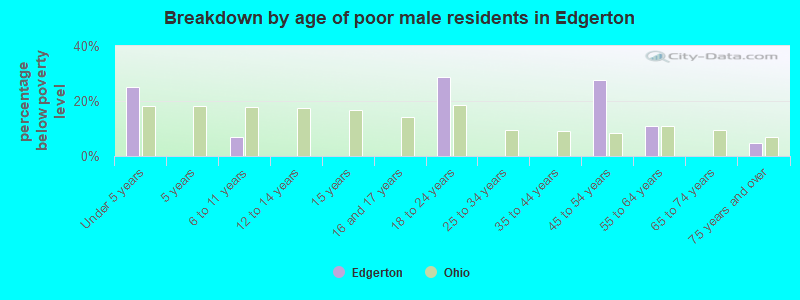 Breakdown by age of poor male residents in Edgerton