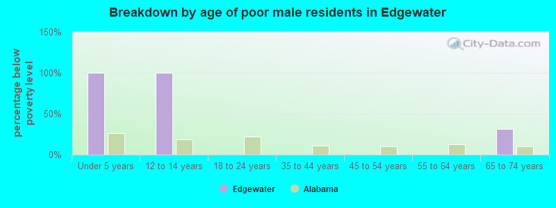 Breakdown by age of poor male residents in Edgewater