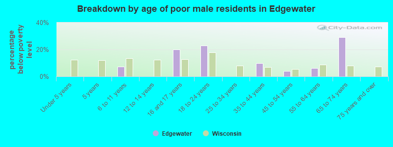 Breakdown by age of poor male residents in Edgewater