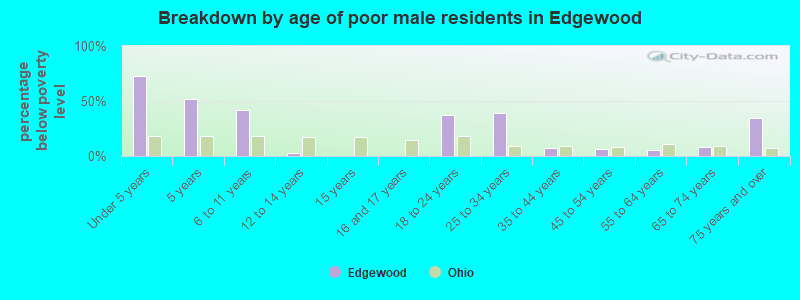 Breakdown by age of poor male residents in Edgewood