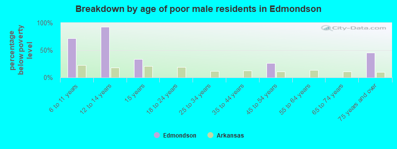 Breakdown by age of poor male residents in Edmondson
