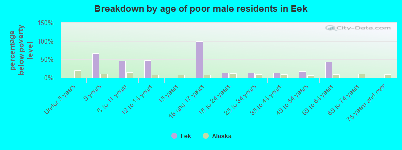 Breakdown by age of poor male residents in Eek