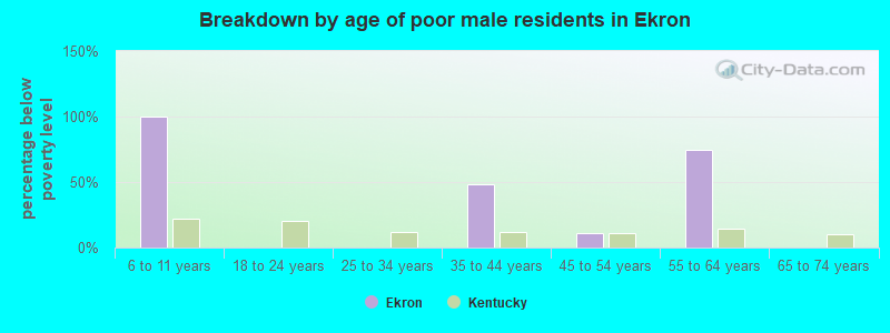 Breakdown by age of poor male residents in Ekron