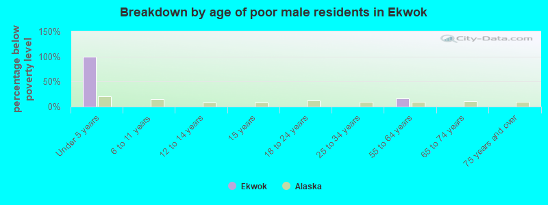 Breakdown by age of poor male residents in Ekwok
