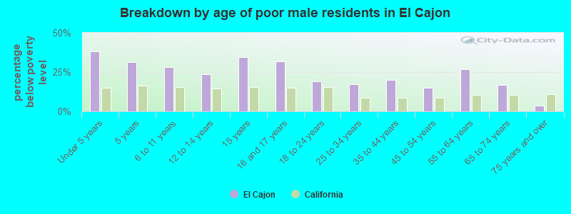 Breakdown by age of poor male residents in El Cajon