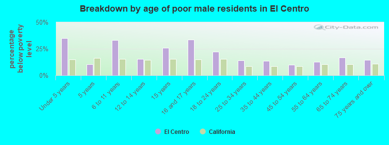 Breakdown by age of poor male residents in El Centro