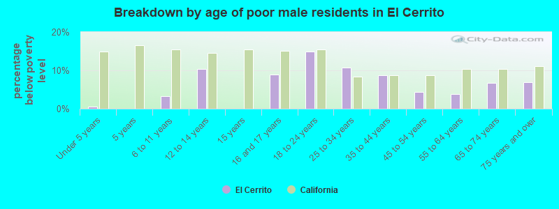 Breakdown by age of poor male residents in El Cerrito
