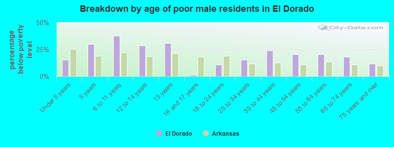 Breakdown by age of poor male residents in El Dorado