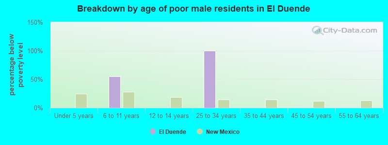 Breakdown by age of poor male residents in El Duende