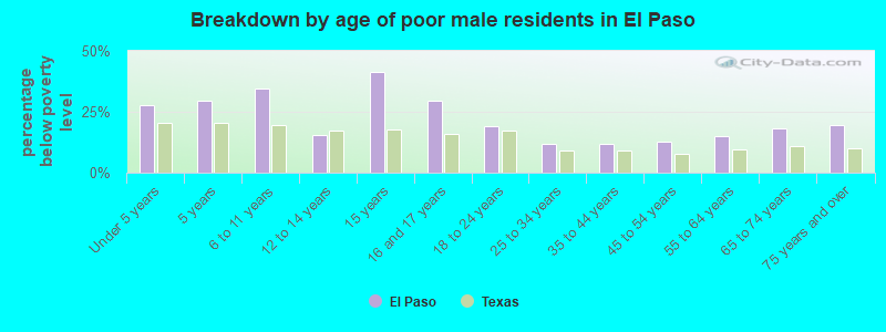 Breakdown by age of poor male residents in El Paso