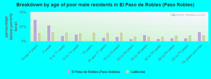 Breakdown by age of poor male residents in El Paso de Robles (Paso Robles)