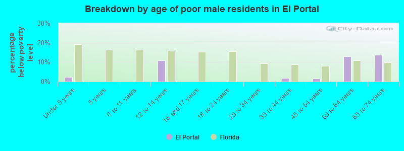 Breakdown by age of poor male residents in El Portal