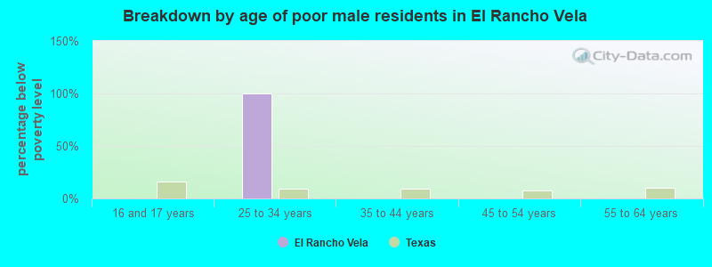 Breakdown by age of poor male residents in El Rancho Vela