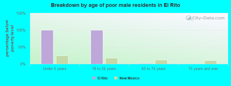 Breakdown by age of poor male residents in El Rito