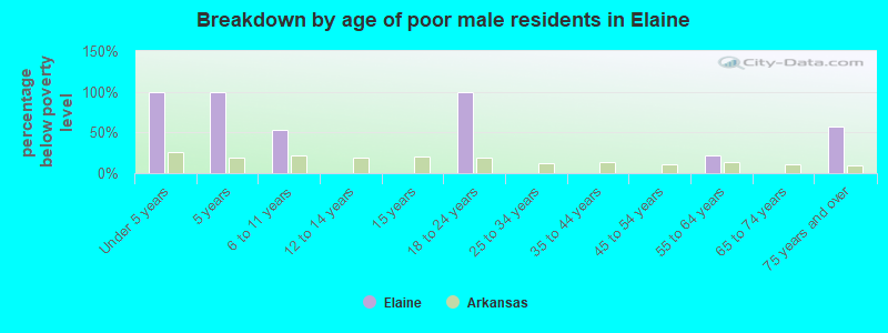 Breakdown by age of poor male residents in Elaine