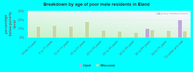 Breakdown by age of poor male residents in Eland
