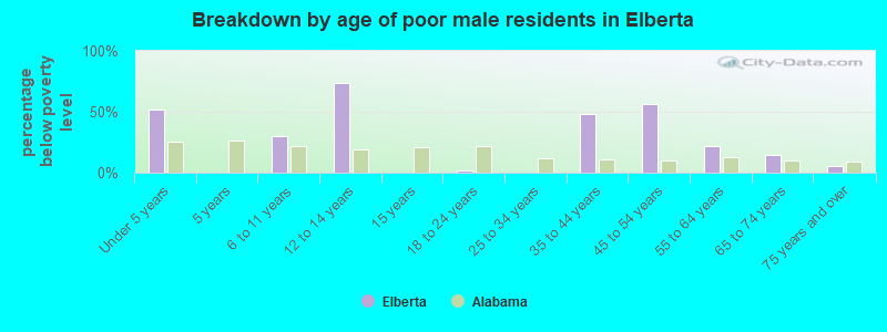 Breakdown by age of poor male residents in Elberta