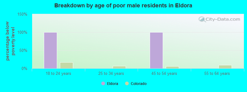 Breakdown by age of poor male residents in Eldora
