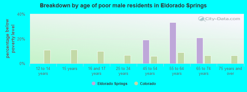 Breakdown by age of poor male residents in Eldorado Springs