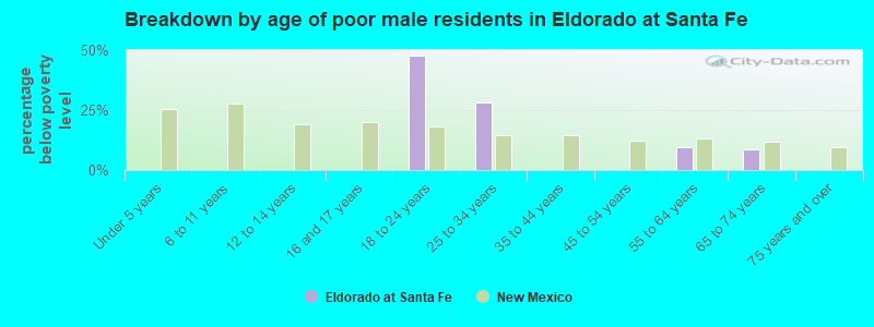 Breakdown by age of poor male residents in Eldorado at Santa Fe