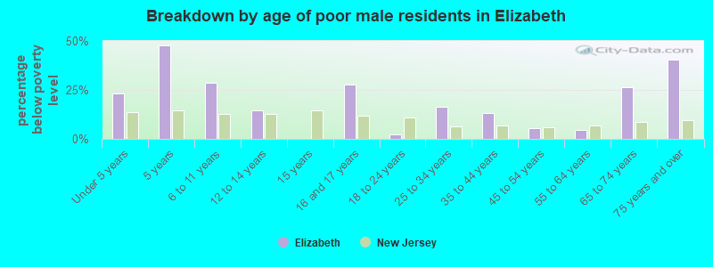 Breakdown by age of poor male residents in Elizabeth