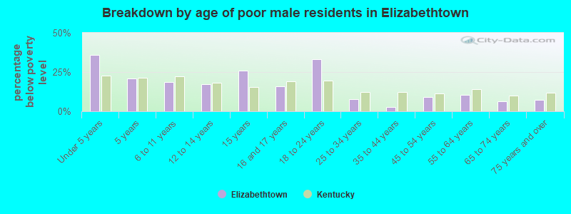 Breakdown by age of poor male residents in Elizabethtown