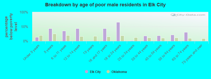 Breakdown by age of poor male residents in Elk City
