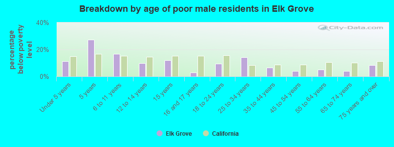 Breakdown by age of poor male residents in Elk Grove
