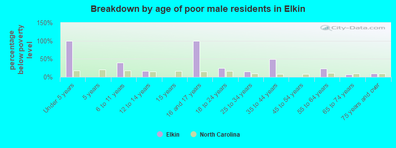 Breakdown by age of poor male residents in Elkin