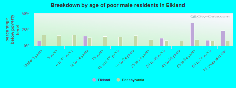 Breakdown by age of poor male residents in Elkland