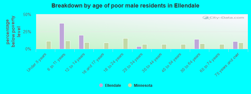 Breakdown by age of poor male residents in Ellendale