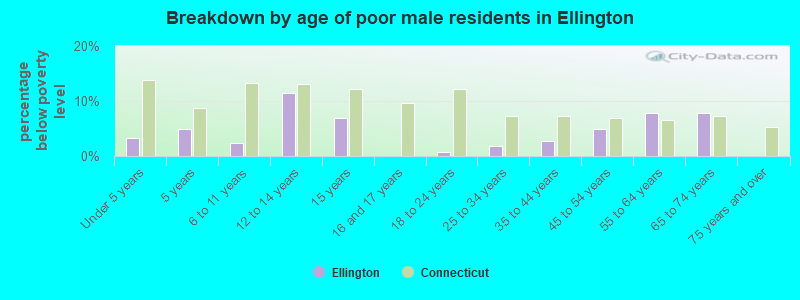 Breakdown by age of poor male residents in Ellington