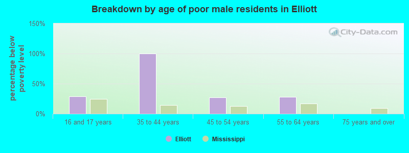 Breakdown by age of poor male residents in Elliott