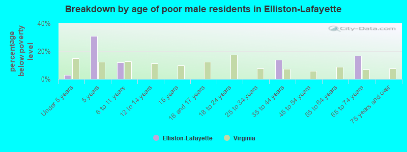 Breakdown by age of poor male residents in Elliston-Lafayette