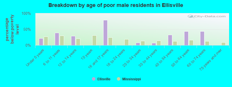 Breakdown by age of poor male residents in Ellisville