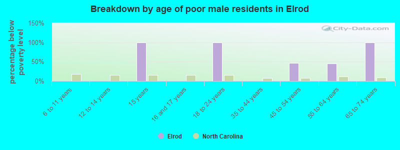 Breakdown by age of poor male residents in Elrod