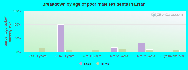 Breakdown by age of poor male residents in Elsah
