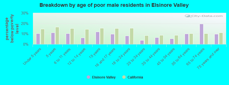 Breakdown by age of poor male residents in Elsinore Valley