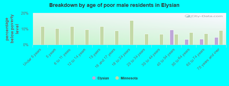 Breakdown by age of poor male residents in Elysian