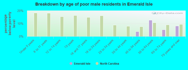 Breakdown by age of poor male residents in Emerald Isle