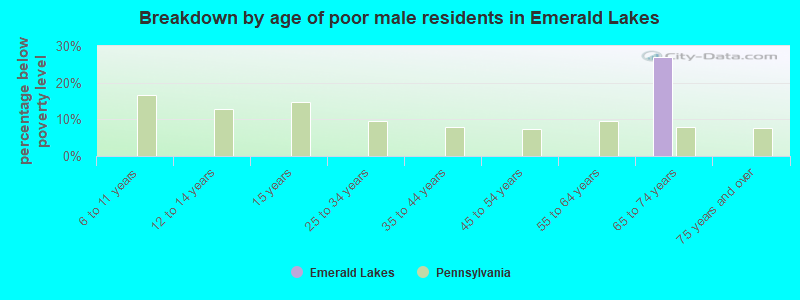 Breakdown by age of poor male residents in Emerald Lakes