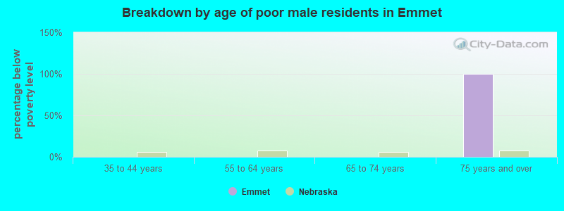 Breakdown by age of poor male residents in Emmet