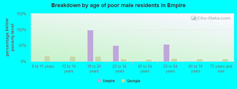 Breakdown by age of poor male residents in Empire