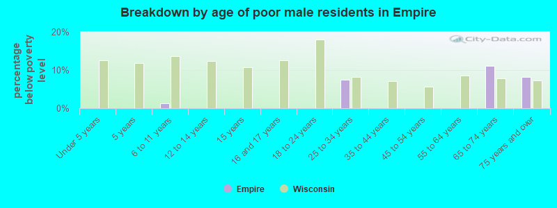 Breakdown by age of poor male residents in Empire