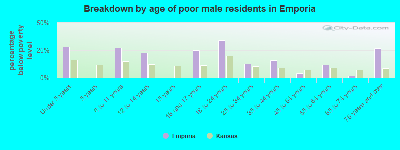 Breakdown by age of poor male residents in Emporia