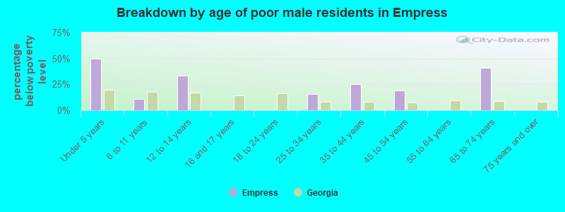 Breakdown by age of poor male residents in Empress