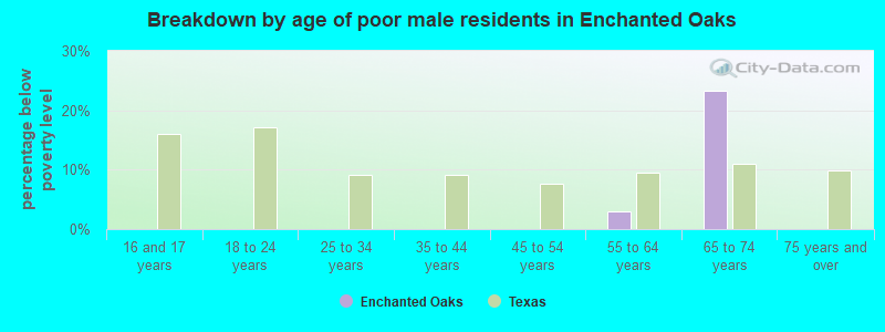 Breakdown by age of poor male residents in Enchanted Oaks