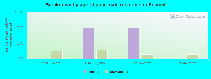 Breakdown by age of poor male residents in Encinal