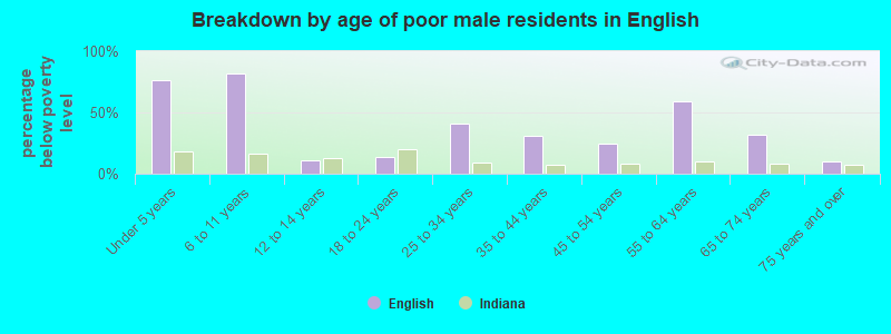 Breakdown by age of poor male residents in English